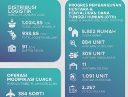 Perkembangan Percepatan Penanganan Darurat dan Pemulihan Bencana Hidrometeorologi di Sumatra pada 15 Januari 2026